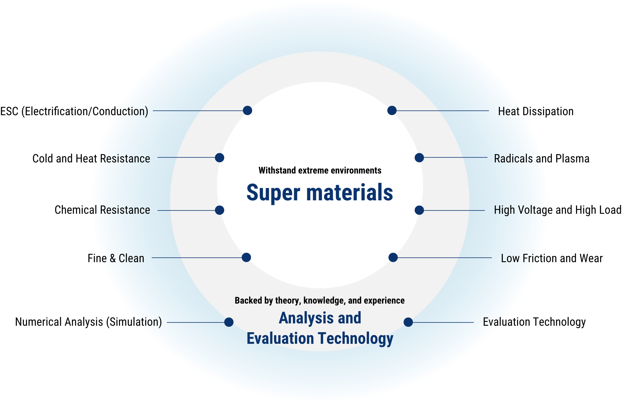 Research and Development System